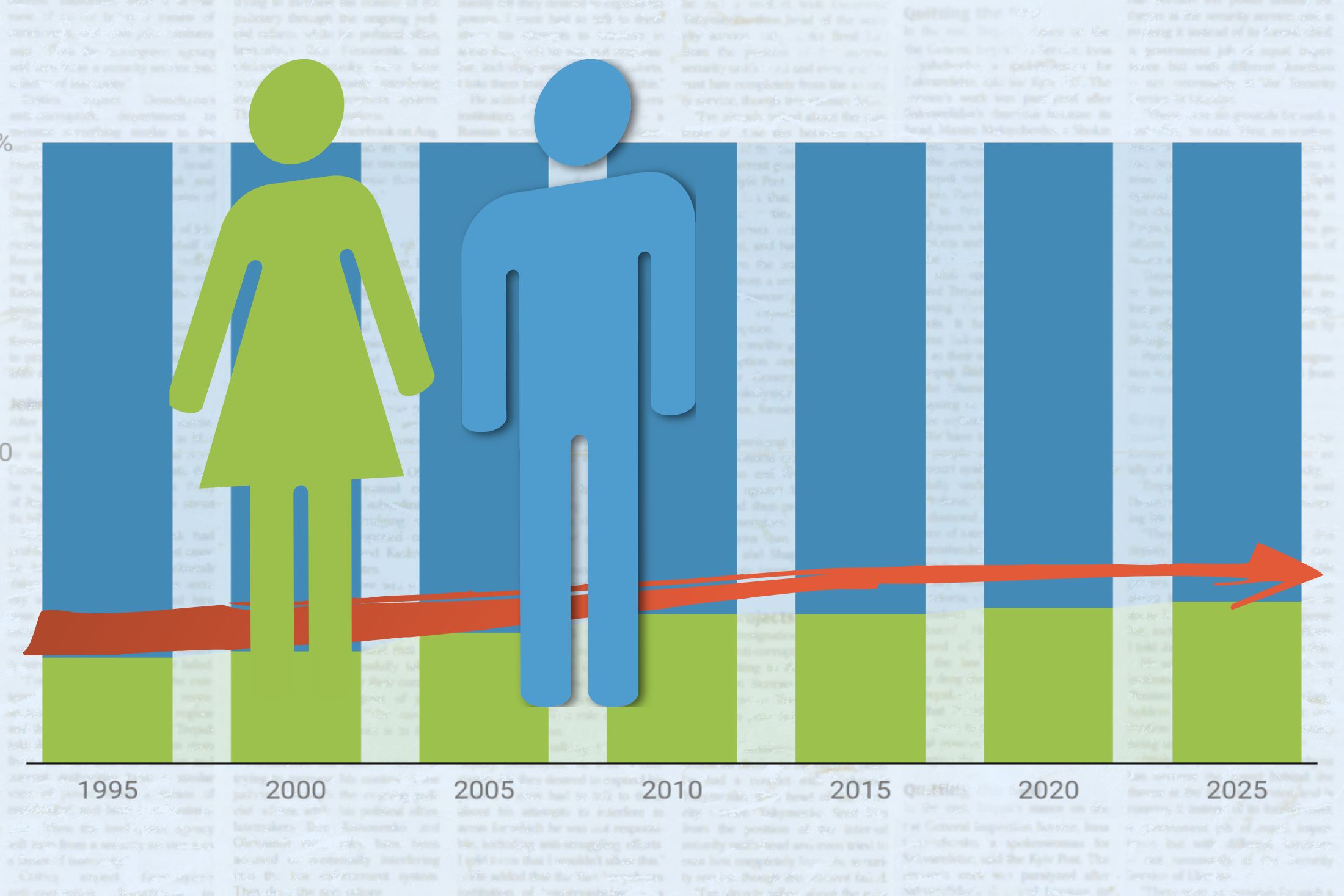 Bar graph showing the plateauing of representation of women in the media between 1995 and 2025