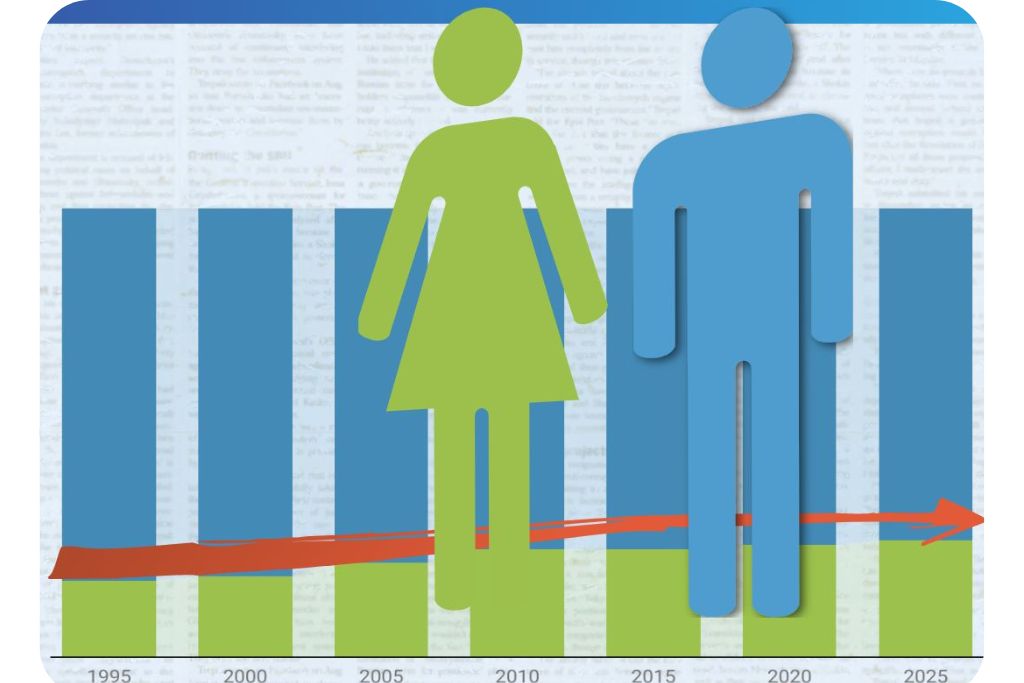 Bar graph showing the plateauing of representation of women in the media between 1995 and 2025